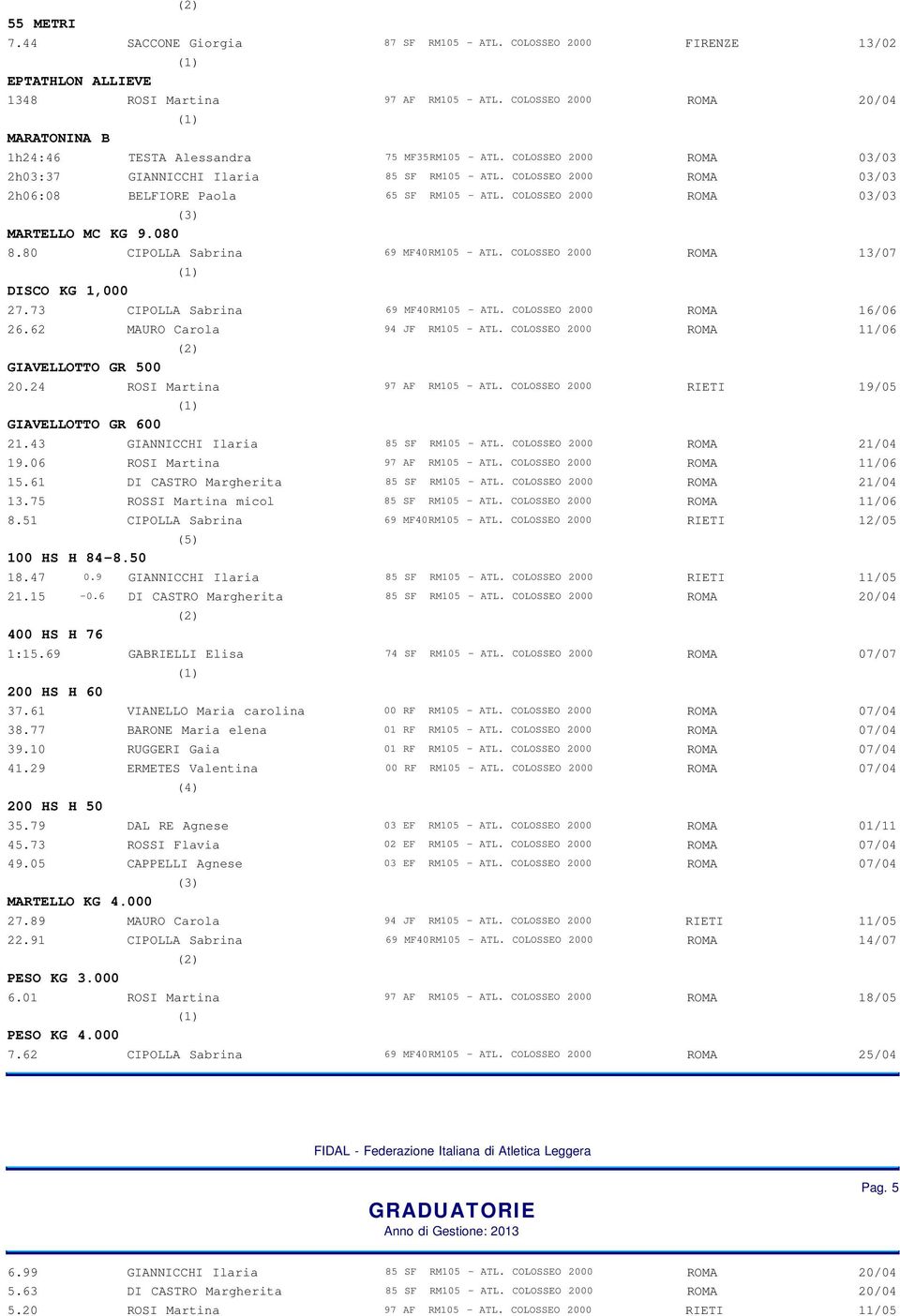 COLOSSEO 2000 ROMA 03/03 2h06:08 BELFIORE Paola 65 SF RM105 - ATL. COLOSSEO 2000 ROMA 03/03 MARTELLO MC KG 9.080 8.80 CIPOLLA Sabrina 69 MF40RM105 - ATL. COLOSSEO 2000 ROMA 13/07 DISCO KG 1,000 27.