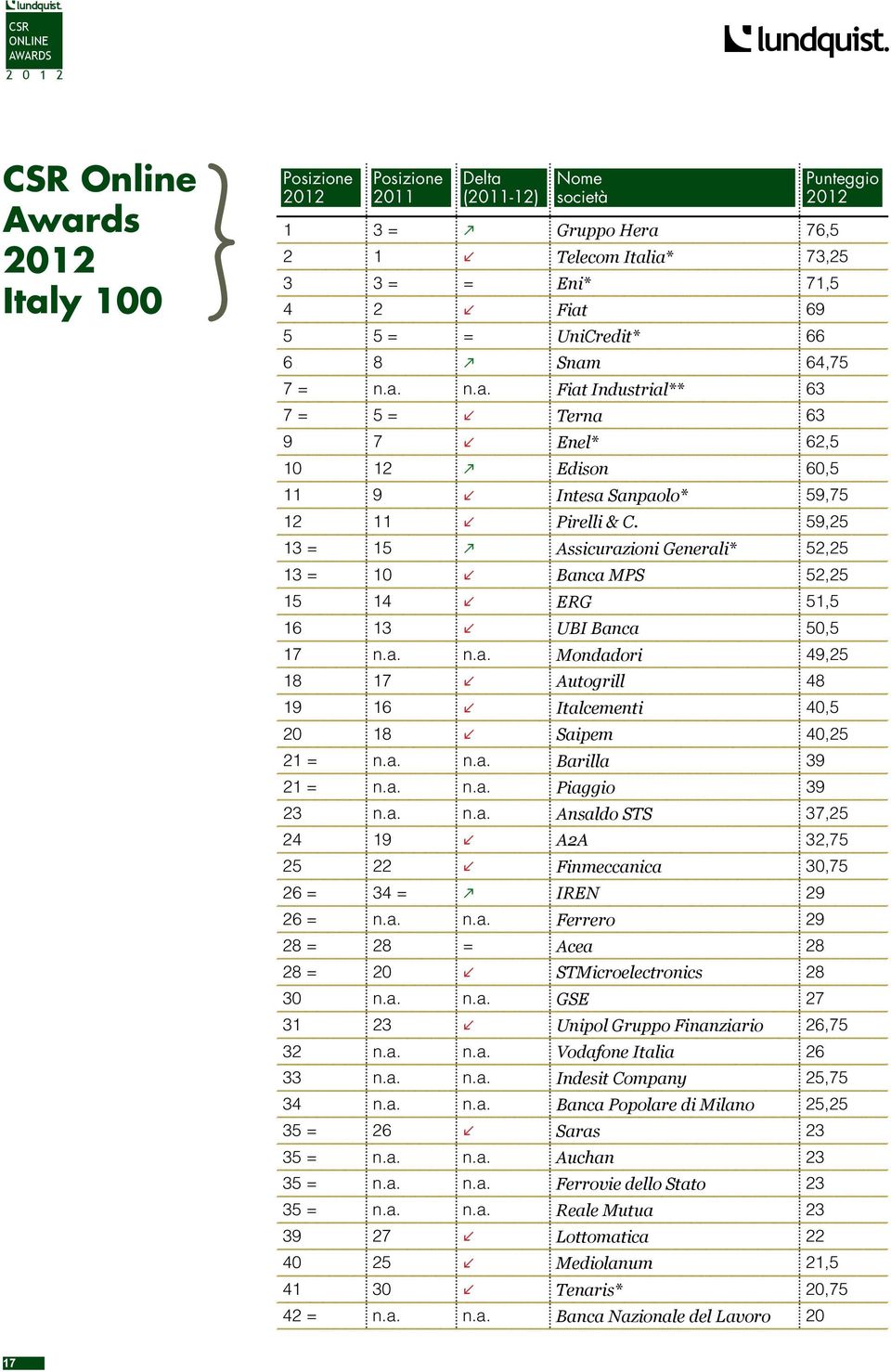 59,25 13 = 15 k Assicurazioni Generali* 52,25 13 = 10 l Banca MPS 52,25 15 14 l ERG 51,5 16 13 l UBI Banca 50,5 17 n.a. n.a. Mondadori 49,25 18 17 l Autogrill 48 19 16 l Italcementi 40,5 20 18 l Saipem 40,25 21 = n.