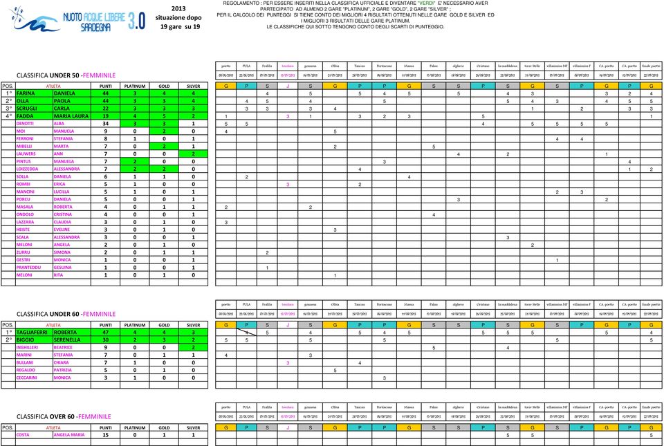 5 2 1 3 1 3 2 3 5 1 DENOTTI ALBA 34 3 3 1 5 5 4 5 5 5 5 MOI MANUELA 9 0 2 0 4 5 FERRONI STEFANIA 8 1 0 1 4 4 MIBELLI MARTA 7 0 2 1 2 5 LAUWERS ANN 7 0 0 2 4 2 1 PINTUS MANUELA 7 2 0 0 3 4 LOIZZEDDA