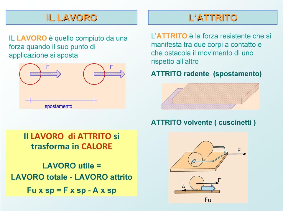 movimento di uno rispetto all altro ATTRITO radente (spostamento) spostamento ATTRITO volvente ( cuscinetti