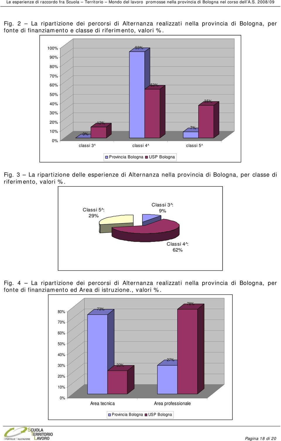 3 La ripartizione delle esperienze di Alternanza nella provincia di Bologna, per classe di riferimento, valori %. Classi 5^: 29% Classi 3^: 9% Classi 4^: 62% Fig.
