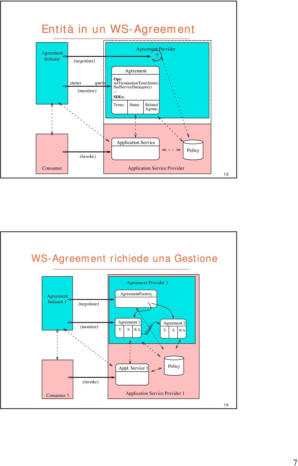 (invoke) Application Service Policy Consumer Application Service Provider 13 WS-Agreement richiede una Gestione Agreement Provider