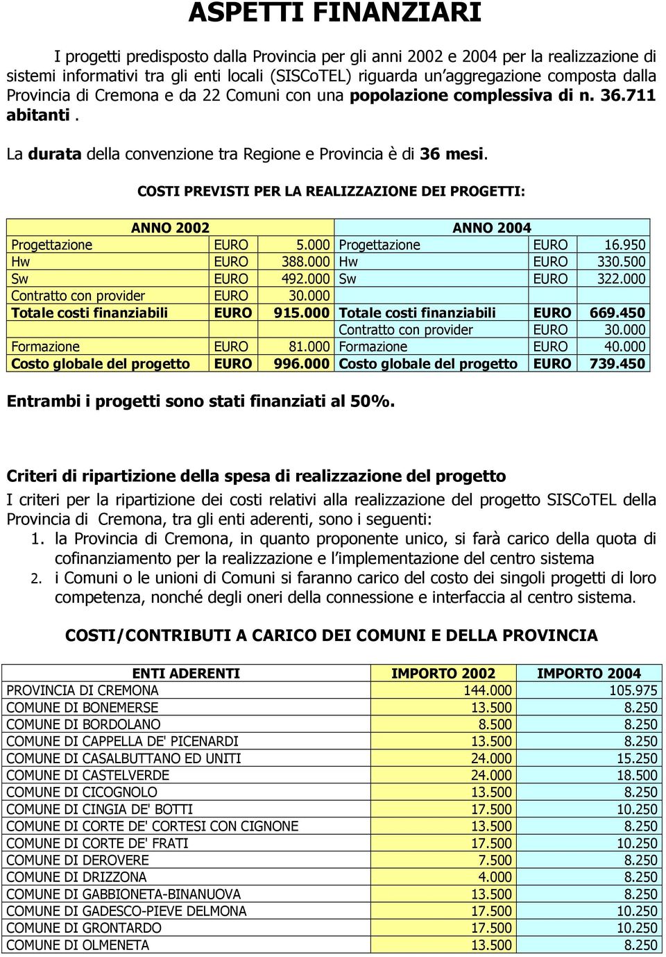 COSTI PREVISTI PER LA REALIZZAZIONE DEI PROGETTI: ANNO 2002 ANNO 2004 Progettazione EURO 5.000 Progettazione EURO 16.950 Hw EURO 388.000 Hw EURO 330.500 Sw EURO 492.000 Sw EURO 322.