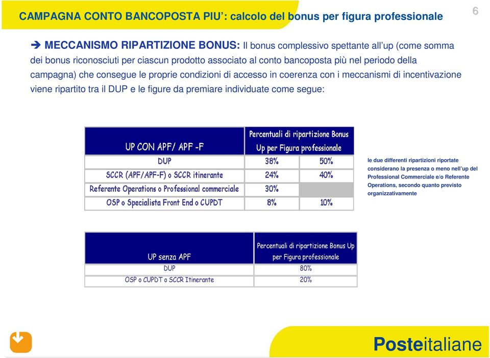 ripartito tra il DUP e le figure da premiare individuate come segue: le due differenti ripartizioni riportate considerano la presenza o meno nell up del Professional Commerciale e/o