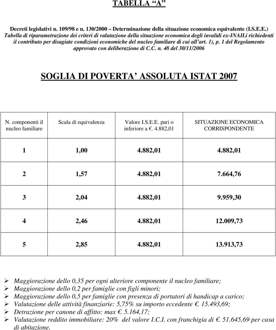 componenti il nucleo familiare Scala di equivalenza Valore I.S.E.E. pari o inferiore a. 4.882,01 SITUAZIONE ECONOMICA CORRISPONDENTE 1 1,00 4.882,01 4.882,01 2 1,57 4.882,01 7.664,76 3 2,04 4.