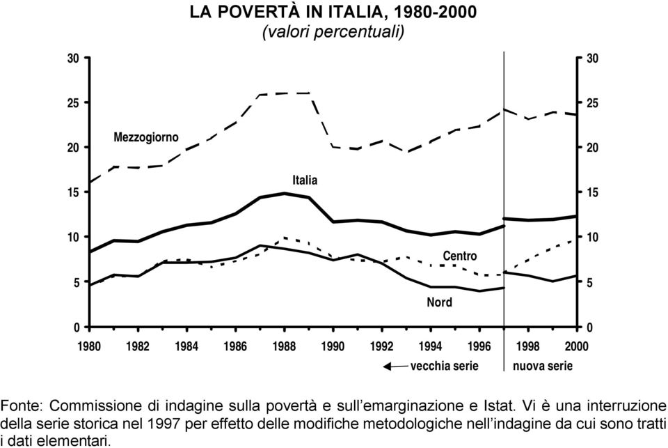 Commissione di indagine sulla povertà e sull emarginazione e Istat.