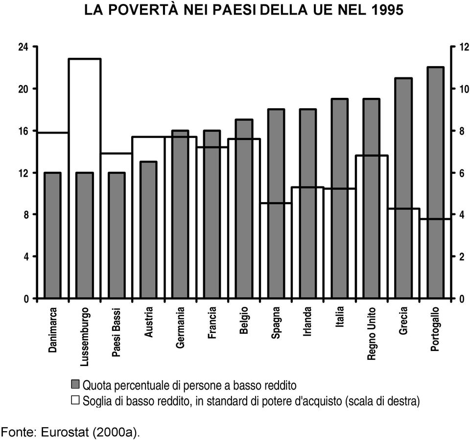 Regno Unito Grecia Portogallo Fonte: Eurostat (2a).