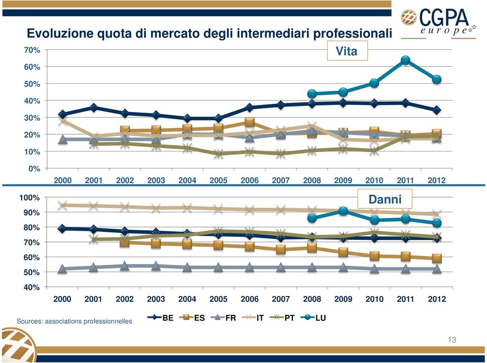 2011 2012 Danni 80% 70% 60% 50% 40% 2000 2001 2002 2003 2004 2005 2006 2007 2008