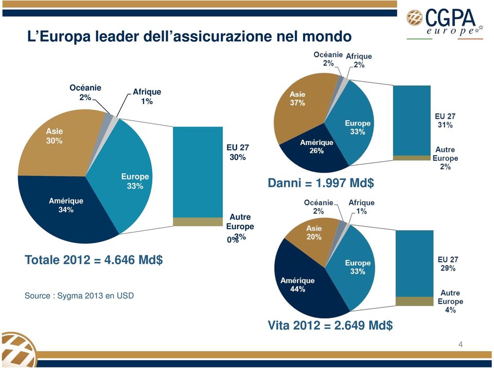 997 Md$ Amérique 34% Autre Europe 0% 3% Totale 2012 = 4.