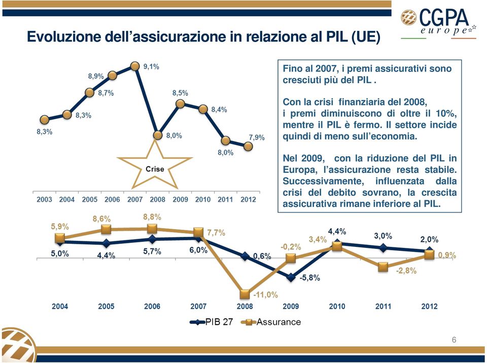 Il settore incide quindi di meno sull economia.