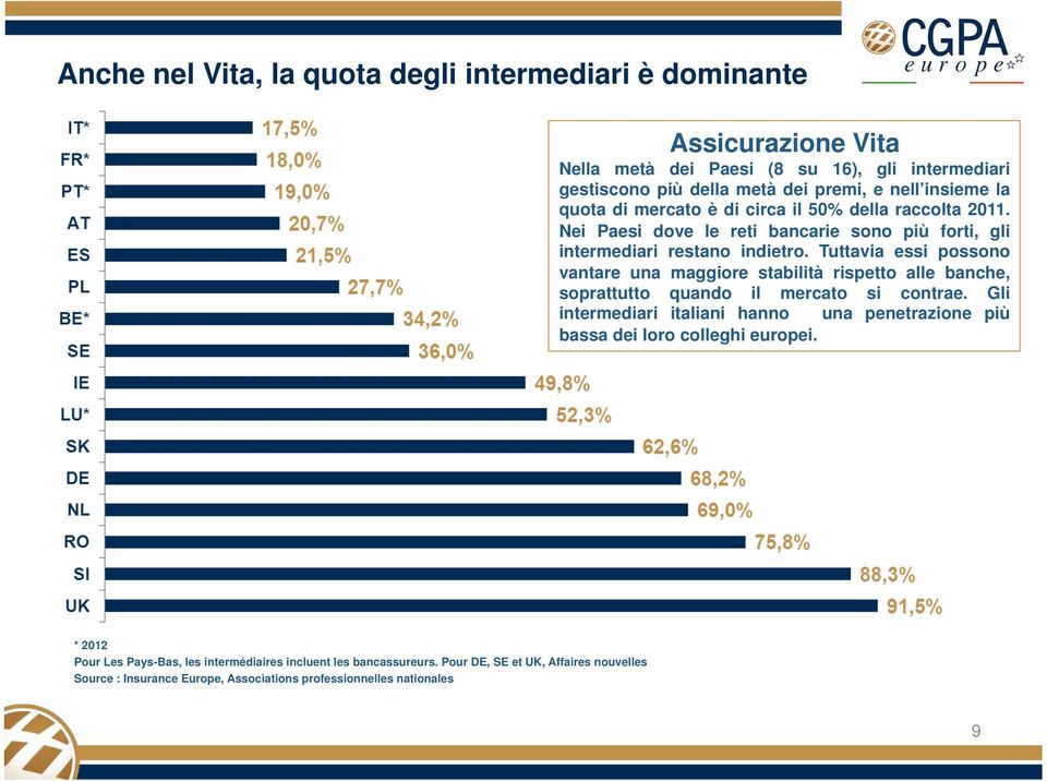 Tuttavia essi possono vantare una maggiore stabilità rispetto alle banche, soprattutto quando il mercato si contrae.