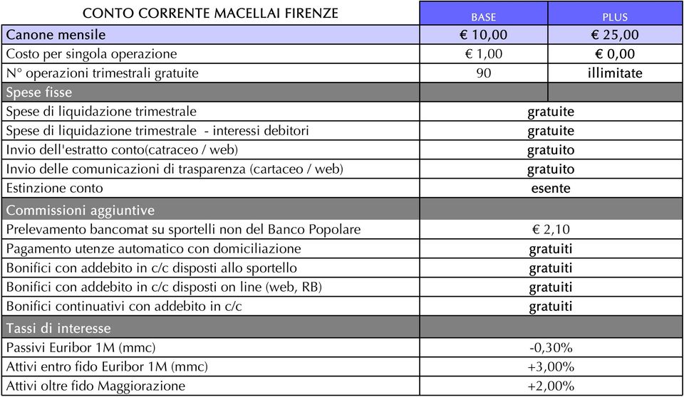 del Banco Popolare Pagamento utenze automatico con domiciliazione Bonifici con addebito in c/c disposti allo sportello Bonifici con addebito in c/c disposti on line (web, RB) Bonifici continuativi