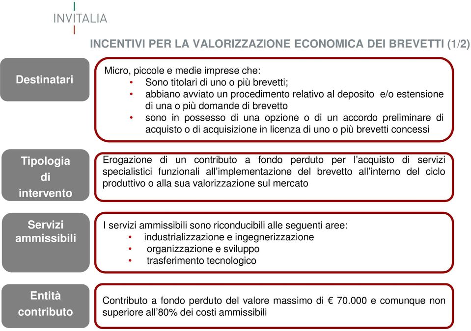 intervento Erogazione di un contributo a fondo perduto per l acquisto di servizi specialistici funzionali all implementazione del brevetto all interno del ciclo produttivo o alla sua valorizzazione