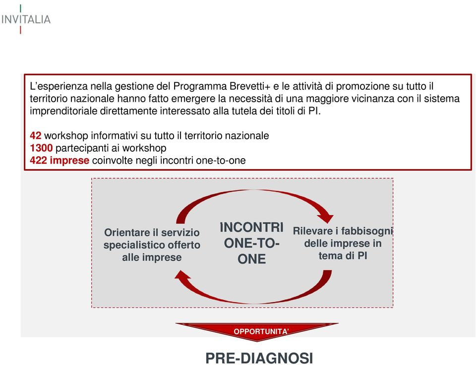 42 workshop informativi su tutto il territorio nazionale 1300 partecipanti ai workshop 422 imprese coinvolte negli incontri one-to-one