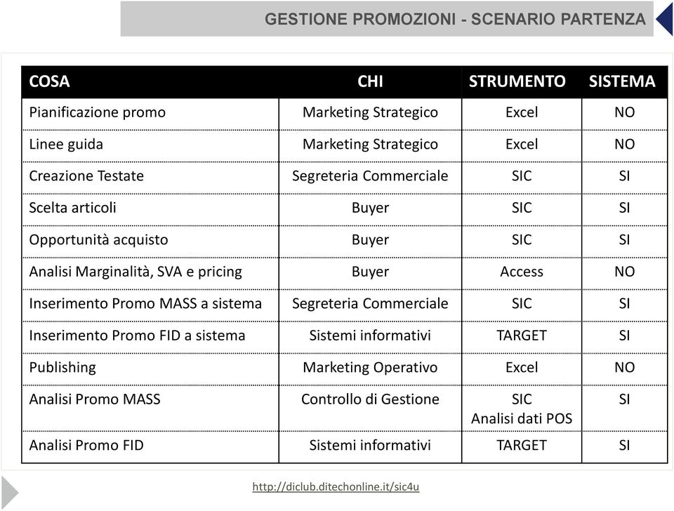 Marginalità, SVA e pricing Buyer Access NO Inserimento Promo MASS a sistema Segreteria Commerciale SIC SI Inserimento Promo FID a sistema Sistemi