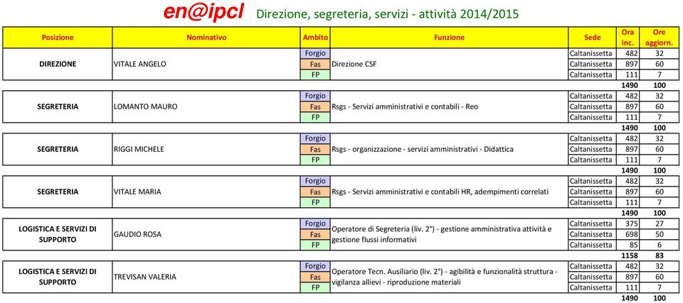 ROSA TREVISAN VALERIA Rsgs - Servizi amministrativi e contabili - Reo Caltanissetta 89 Rsgs - organizzazione - servizi amministrativi - Didattica Caltanissetta 89 Rsgs - Servizi amministrativi e