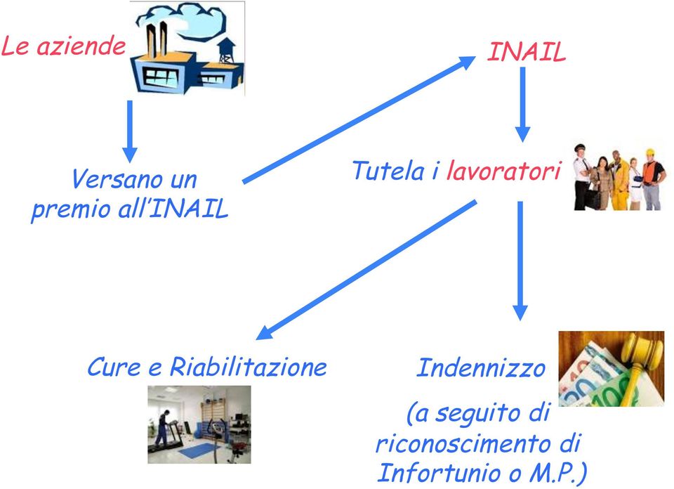 Riabilitazione Indennizzo (a seguito