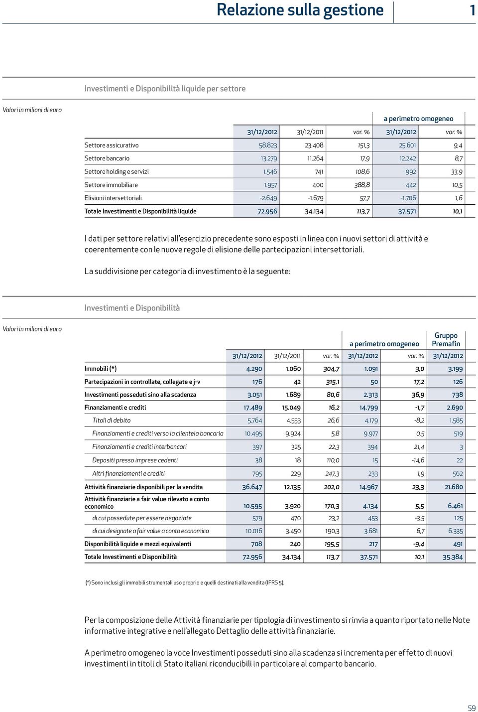 706 1,6 Totale Investimenti e Disponibilità liquide 72.956 34.134 113,7 37.