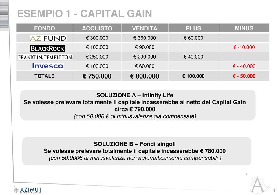 000 SOLUZIONE A Infinity Life Se volesse prelevare totalmente il capitale incasserebbe al netto del Capital Gain circa 790.