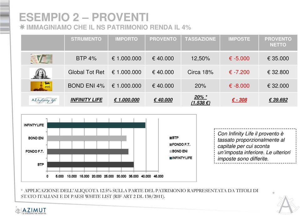 538 ) -308 39.692 Con Infinity Life il provento è tassato proporzionalmente al capitale per cui sconta un imposta inferiore.