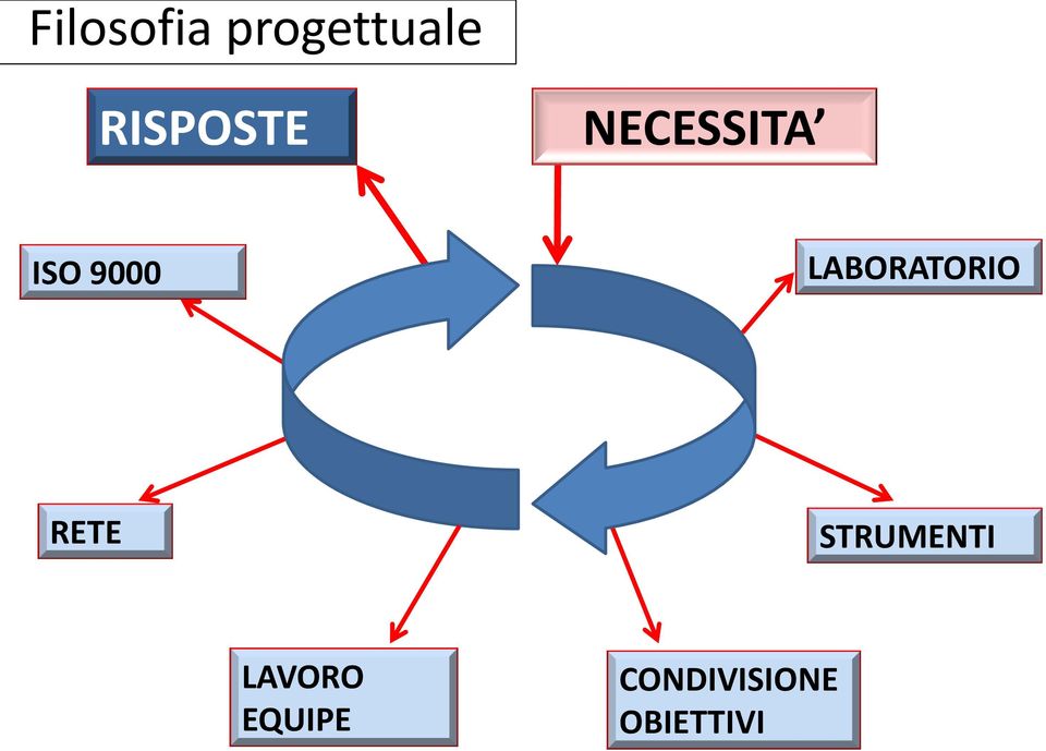 LABORATORIO RETE STRUMENTI