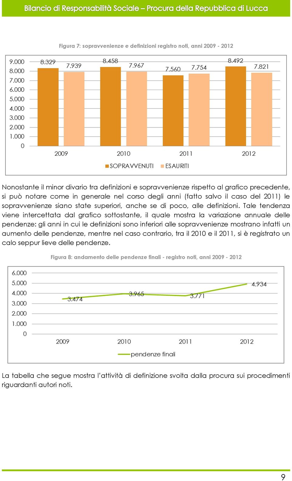 Tale tendenza viene intercettata dal grafico sottostante, il quale mostra la variazione annuale delle pendenze: gli anni in cui le definizioni sono inferiori alle sopravvenienze mostrano infatti un