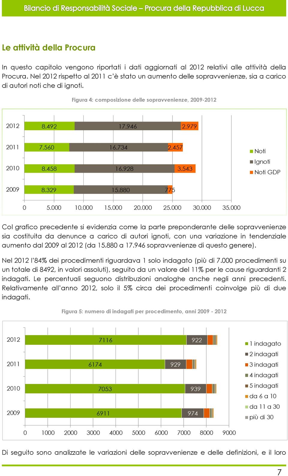 Figura 4: composizione delle sopravvenienze, 2009-2012 Col grafico precedente si evidenzia come la parte preponderante delle sopravvenienze sia costituita da denunce a carico di autori ignoti, con