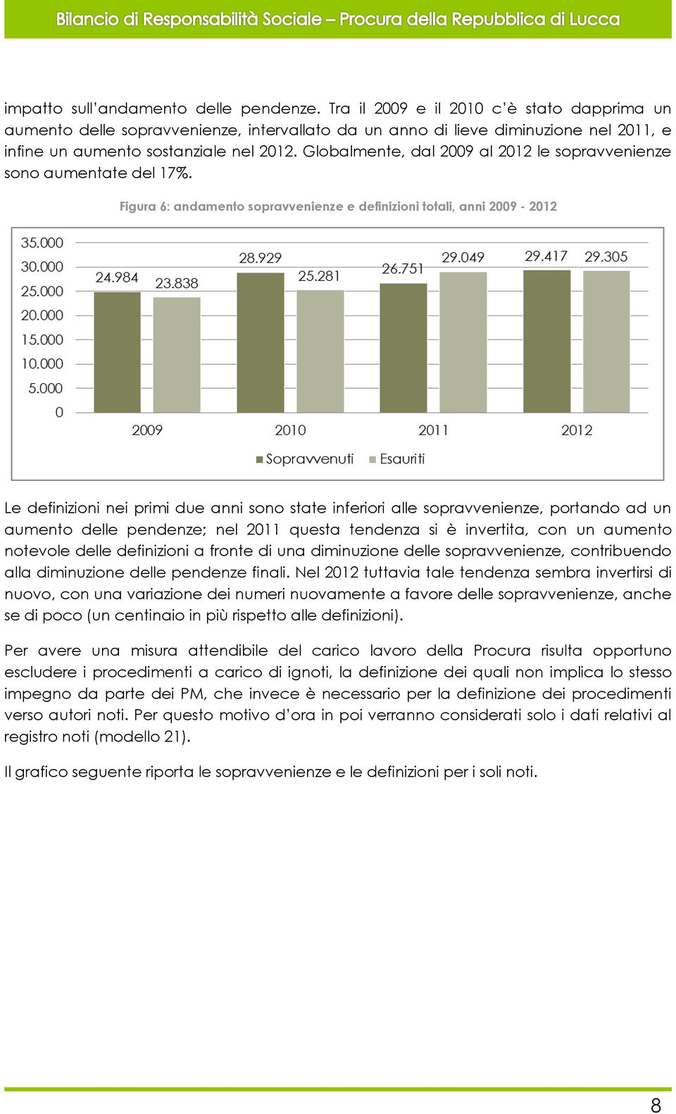 Globalmente, dal 2009 al 2012 le sopravvenienze sono aumentate del 17%.