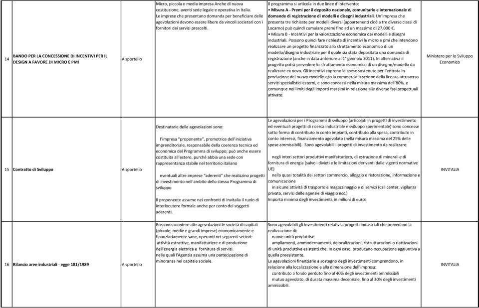 Il programma si articola in due linee d intervento: Misura A - Premi per il deposito nazionale, comunitario e internazionale di domande di registrazione di modelli e disegni industriali.