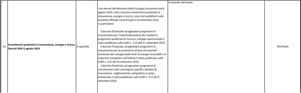 Decreti MSE 6 agosto 2010 A sportello investimento per l industrializzazione dei risultati di programmi qualificati di ricerca e sviluppo sperimentale è stato pubblicato sulla GURI n.