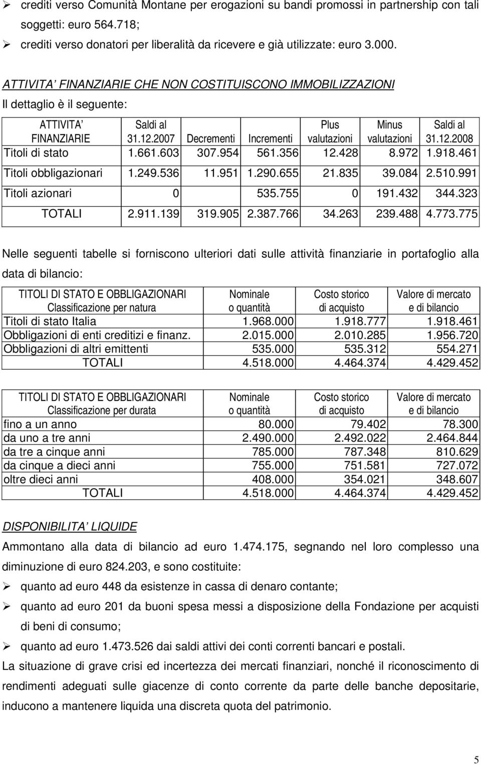 12.2008 Titoli di stato 1.661.603 307.954 561.356 12.428 8.972 1.918.461 Titoli obbligazionari 1.249.536 11.951 1.290.655 21.835 39.084 2.510.991 Titoli azionari 0 535.755 0 191.432 344.323 TOTALI 2.