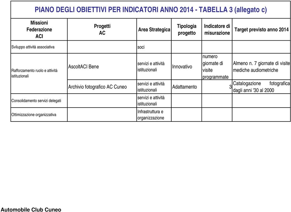 delegati AscoltACI Bene Archivio fotografico AC Cuneo Innovativo numero giornate di visite programmate Adattamento 3 Almeno n.