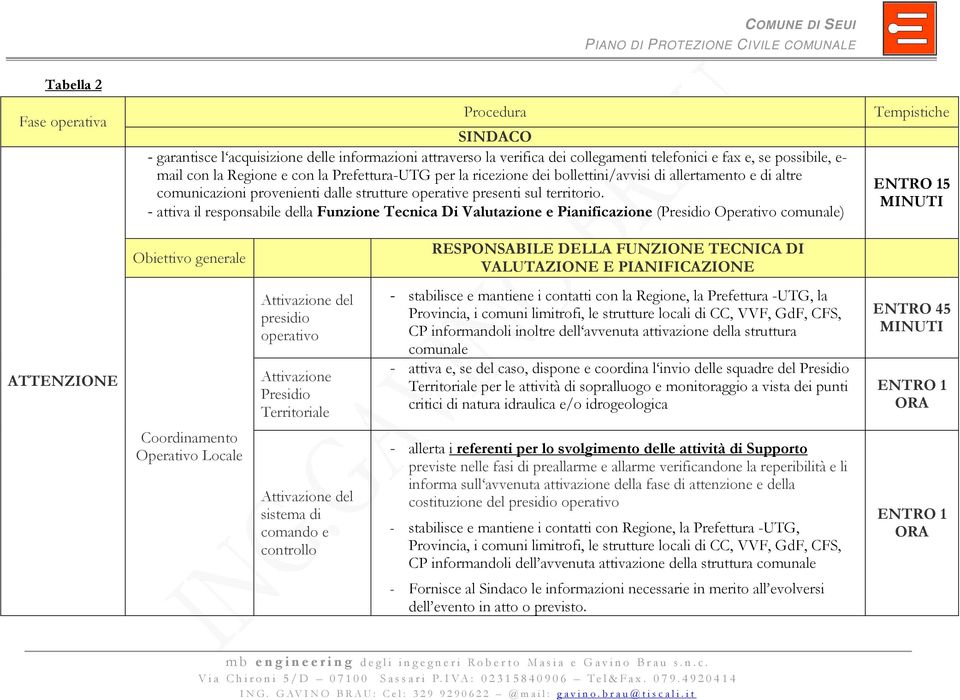 - attiva il responsabile della Funzione Tecnica Di Valutazione e Pianificazione (Presidio Operativo comunale) Tempistiche ENTRO 15 generale RESPONSABILE DELLA FUNZIONE TECNICA DI VALUTAZIONE E