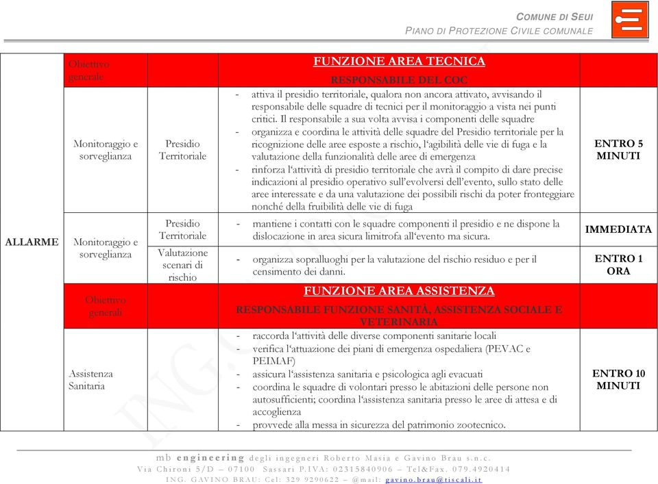 Il responsabile a sua volta avvisa i componenti delle squadre - organizza e coordina le attività delle squadre del Presidio territoriale per la ricognizione delle aree esposte a rischio, l agibilità