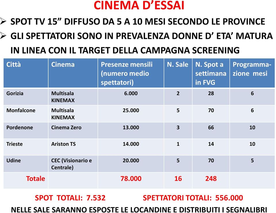 Spot a settimana in FVG Programmazione mesi Gorizia Monfalcone Multisala KINEMAX Multisala KINEMAX 6.000 2 28 6 25.000 5 70 6 Pordenone Cinema Zero 13.