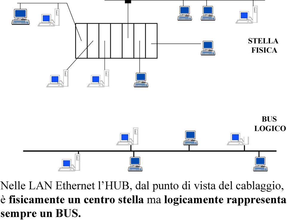 cablaggio, è fisicamente un centro