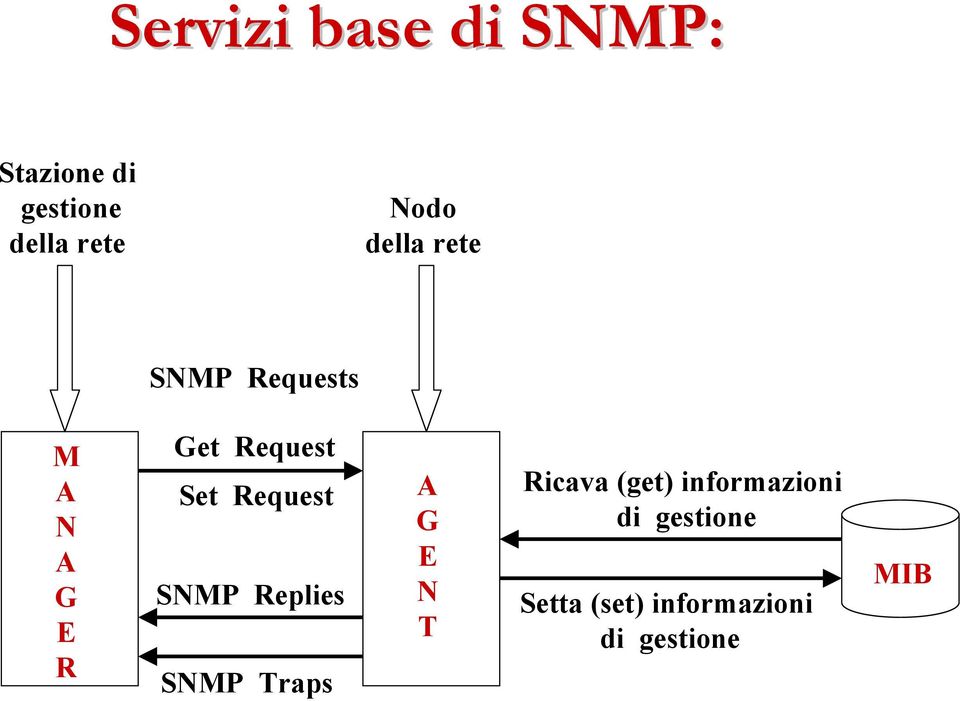 Request SNMP Replies SNMP Traps A G E N T Ricava (get)