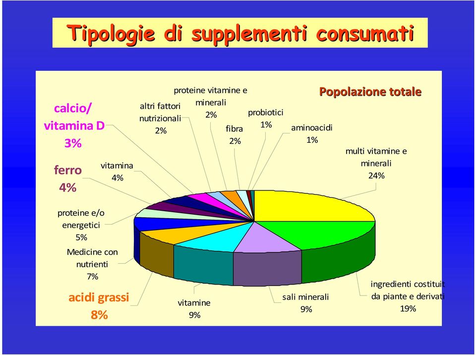 Popolazione totale multi vitamine e minerali 24% proteine e/o energetici 5% Medicine con