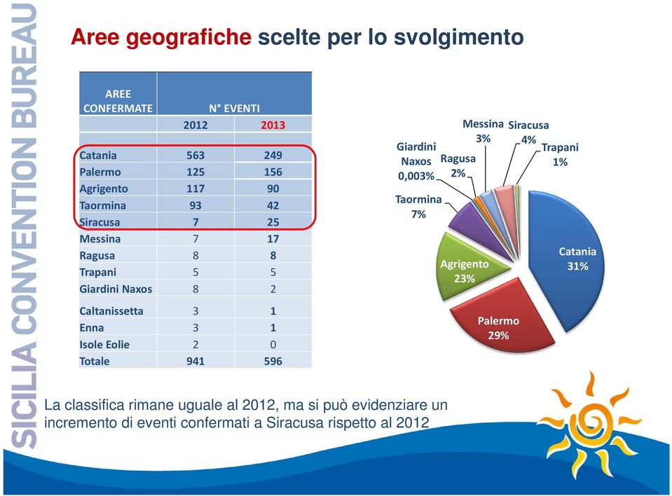 Totale 941 596 Giardini Naxos 0,003% Taormina 7% Ragusa 2% Messina 3% Agrigento 23% Palermo 29% Siracusa 4% Trapani 1% Catania