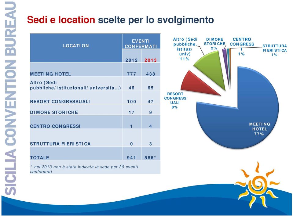 pubbliche/istituzionali/università ) 46 65 RESORT CONGRESSUALI 100 47 DIMORE STORICHE 17 9 RESORT CONGRESS UALI 8%