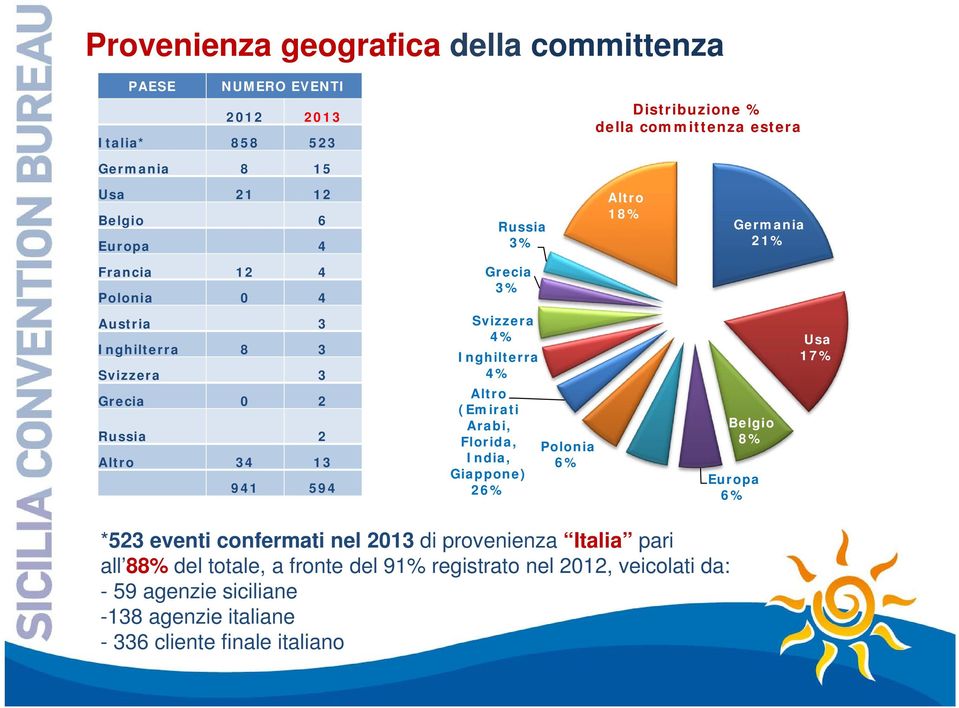 Altro (Emirati Arabi, Florida, India, Giappone) 26% Altro 18% Polonia 6% Francia 6% Germania 21% Belgio 8% Europa 6% Usa 17% *523 eventi confermati nel 2013 di