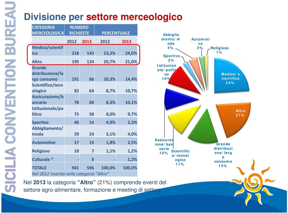 29 24 3,1% 4,0% Automotive 17 15 1,8% 2,5% Religioso 10 7 1,1% 1,2% Culturale * 8 1,2% TOTALE 941 596 100,0% 100,0% Nel 2012 inserita nella categoria "Altro" Nel 2013 la categoria Altro (21%)