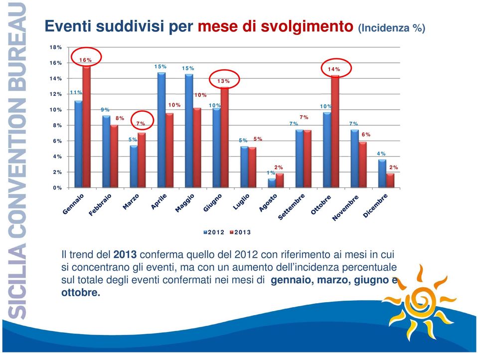 conferma quello del 2012 con riferimento ai mesi in cui si concentrano gli eventi, ma con un aumento