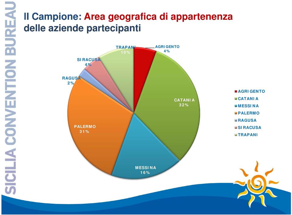 SIRACUSA 4% RAGUSA 2% PALERMO 31% CATANIA 32%