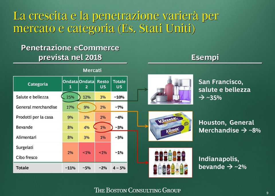 bellezza 25% 12% 3% ~10% General merchandise 17% 9% 2% ~7% Prodotti per la casa 9% 3% 2% ~4% Bevande 8% 4% 1% ~3% Alimentari 8% 3%