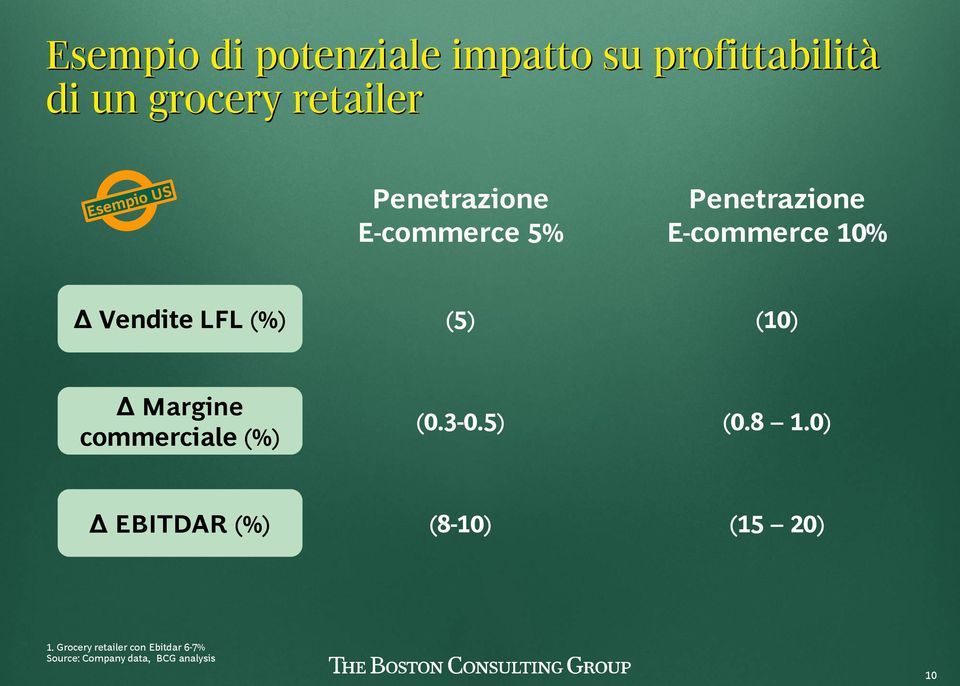 commerciale (%) (0.3-0.5) (0.8 1.0) Δ EBITDAR (%) (8-10) (15 20) 1.