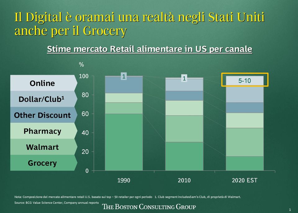 Composizione del mercato alimentare retail U.S. basato sui top ~ 50 retailer per ogni periodo 1.