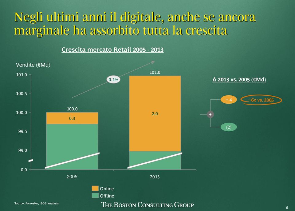 2005 ( Md) 100.5 + 4 ~6x vs. 2005 100.0 100.0 0.