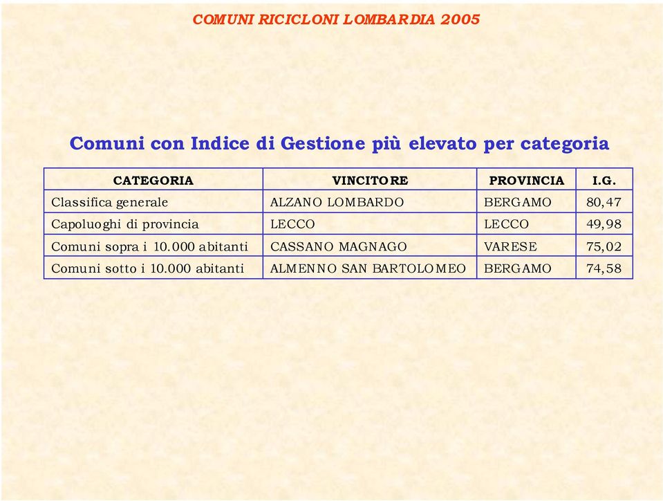 Classifica generale ALZANO LOMBARDO BERGAMO 80,47 Capoluo ghi di provincia