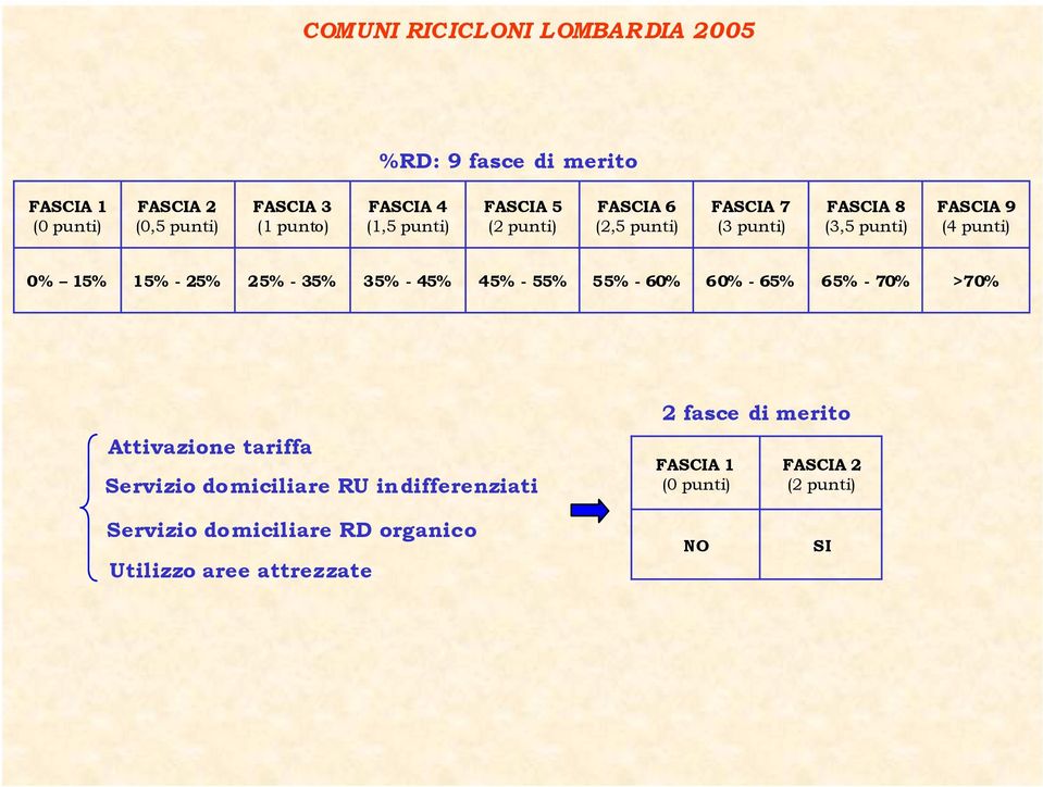 35% - 45% 45% - 55% 55% - 60% 60% - 65% 65% - 70% >70% Attivazione tariffa Servizio domiciliare RU